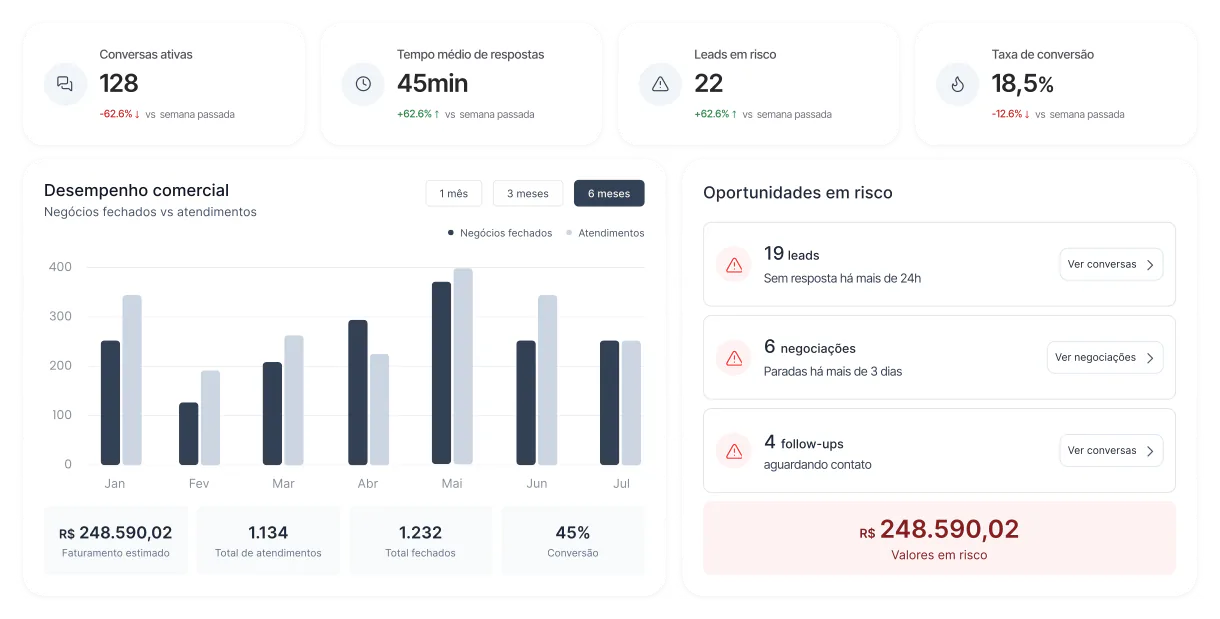 Painel da Numa com indicadores de desempenho comercial